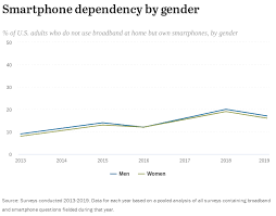 Demographics Of Mobile Device Ownership And Adoption In The