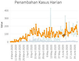 Sebelumnya, almarhum dirawat di rs gatot soebroto jakarta setelah diketahui. Psbb Transisi Lanjut Atau Setop Begini Naik Turun Kasus Baru Corona Di Dki