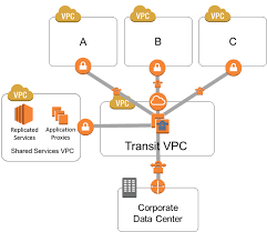 Shared Vpn Tunnel And Shared Ad In Aws Anuj Varma Hands On Technology Architect Clean Air Activist