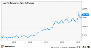Could Lowes Companies Inc Be A Millionaire Maker Stock
