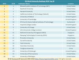 Rur world university rankings evaluate performance of 867 world's leading higher education institutions by 20 indicators grouped into 4 key areas of university activity: Qs Have Released The World University Rankings 2019 Qs