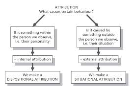 Attribution Theory Keith E Rices Integrated