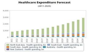 Chart Of The Week Check Out How Healthcare Spending Is