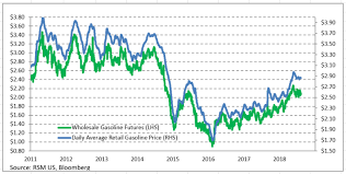 wholesale gasoline prices point to 8 rise in retail costs