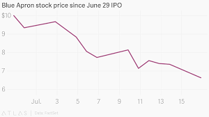 Blue Apron Stock Price Since June 29 Ipo