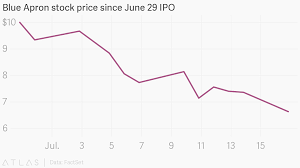 blue apron stock price since june 29 ipo