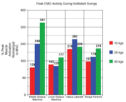 Kettlebell Swings Go Heavier For Greater Glute And