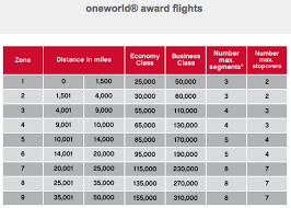 Airberlin Oneworld Award Chart Travel Is Free
