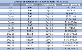 Maybe you would like to learn more about one of these? Would You Rather Have 1 Million Or A Penny That Doubles Daily For 30 Days Richard C Young Co Ltd