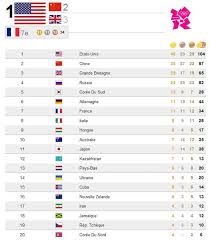 Téji savanier va bien participer aux jo de tokyo avec l'équipe de france. Jo 2012 Des Medailles Des Records Un Bilan Le Point