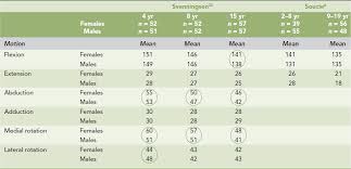 The Hip Measurement Of Joint Motion A Guide To Goniometry