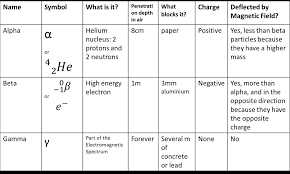 4 Atomic Structure Thomas Tallis Science