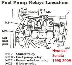 I'm assuming it's in the ipdm next to the starter control relay, but i have not been able to verify that in the fsm. Diagnose And Repair Hyundai Sonata Fuel Pump Issues