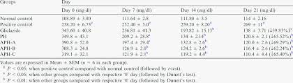 Blood Glucose Level In Control And Experimental Groups Of Rat Download Table