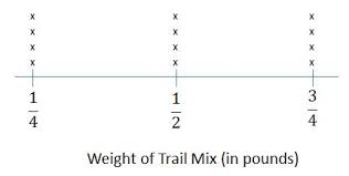 24 is 4 times as many. Grade 5 Hmh Go Math Answer Keys Answer Keys Chapter 9 Lesson 1 Line Plots