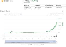 Курс биткоина по отношению к рублю на. Kurs Bitkoina Vpervye V Istorii Prevysil 10000 Rusbase
