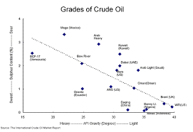 Oil Basis Grades Of Crude Oil