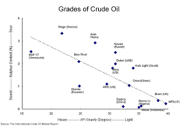 oil basis grades of crude oil