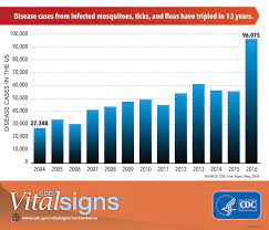 Illnesses From Mosquito Tick And Flea Bites Increasing In The Us Cdc Online Newsroom Cdc