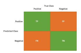 It is fairly easy to come up with a simple model, implement it in python and get great results for the credit card fraud detection task on kaggle. Precision Vs Recall Evaluating Model Performance In Credit Card Fraud Detection By Mark Bentivegna Towards Data Science