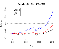 Vghcx Vs Passive Healthcare Funds Xlv And Vht Vanguard