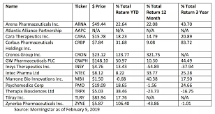 Looking for a nasdaq 100 stocks list? Top Marijuana Stocks On The Nasdaq Hotstocks Nyc