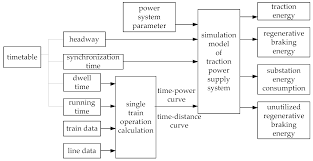 energies free full text multi train energy saving for