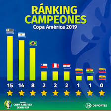 Desde 2007, la copa américa se realiza cada 4 años (con la excepción de los torneos de 2016 y 2020), sin que se produzcan coincidencias con el mundial de fútbol. Ganadores De La Copa America 2019