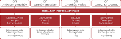 Καθώς βαδίζουμε ολοταχώς προς τις πανελλαδικές εξετάσεις αναζωπυρώνεται το θέμα των επιλογών των σχολών που πρόκειται να κάνουν οι υποψήφιοι, με το πέρας των εξετάσεων. Systhma Prosbashs Peri Episthmwn