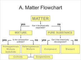 Rigorous Flow Chart For Matter And Its Classification Of