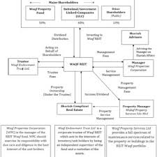 12, jalan yap kwan seng 50450 kuala lumpur. Pdf The Use Of Islamic Real Estate Investment Trust I Reits As A Contemporary Instrument In Developing Waqf Assets Potential Structure Issues And Challenges
