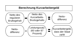Steuerklasse i, keine kinder, 450 € einnahmen aus nebenjob. Kurzarbeitergeld Berechnen 2020 So Ermitteln Sie Den Betrag Netto Brutto Bedeutung Online