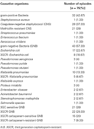 Frontiers Third Generation Cephalosporin Resistant