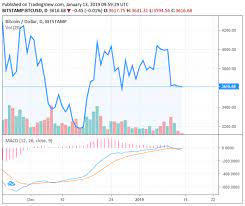 Crypto Market Valuation Drops To 13 Billion Is Bitcoin Price Heading Towards 3000 Bitcoin Price Bitcoin Crypto Market