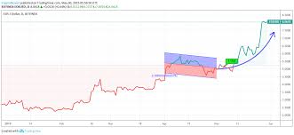Eos Price Analysis Eos Predictions News And Chart May 30