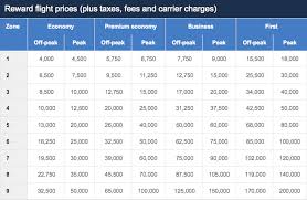 new ba avios redemption chart travel with grant