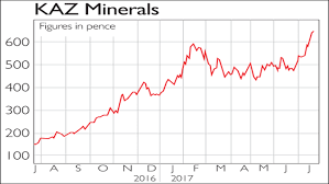 if youd invested in kaz minerals and gem diamonds moneyweek