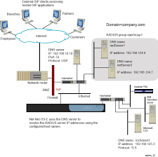 Configuring Domain Name Systems Dns