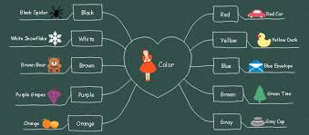 This Color Education Mind Map Is Designed For Kindergarten Teachers For Teaching The Kids Different Colors T Mind Map Mind Map Template How To Memorize Things