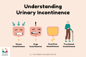Image result for Functional Incontinence