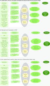 For example, the overall climate in britain is temperate with cool winters and warm summers. Theories Of Change Three Examples At Different Levels Acronyms Download Scientific Diagram
