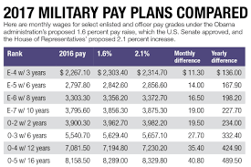 36 expert military retirement percentage chart