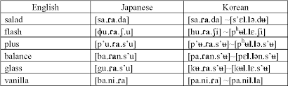 When you find the term you are looking for, click it to view all corresponding korean words and synonyms. Pdf Extraphonological Regularities In The Korean Adaptation Of Foreign Liquids Semantic Scholar