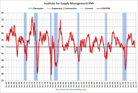 chart of the day ism manufacturing index declines in june abi