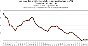Vous bénéficiez d'un délai légal de réflexion de 10 jours. Taux D Interets En Baisse Comment Renegocier Votre Credit