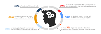 Depression effects 76 out of a 100 college students. Mental Health Guide Collegestats Org