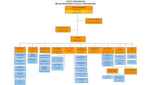 Organisation Chart Official Portal Of Kuala Terengganu