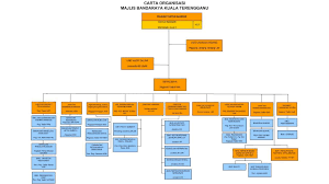 organisation chart official portal of kuala terengganu