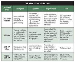 Leed Ap Credential Program Overhauled | Buildinggreen