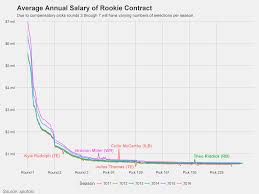 The Steep Slide Of Nfl Rookie Salaries Chart Nfl